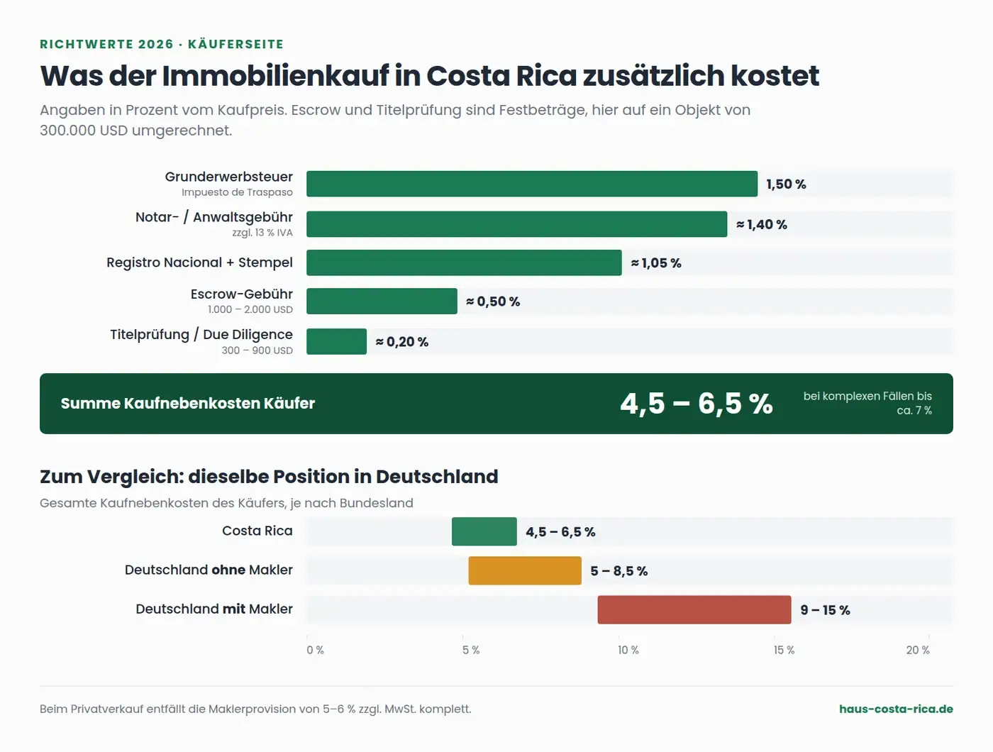 Kaufnebenkosten Costa Rica – Grunderwerbsteuer, Notar und Registro im Vergleich zu Deutschland mit und ohne Makler