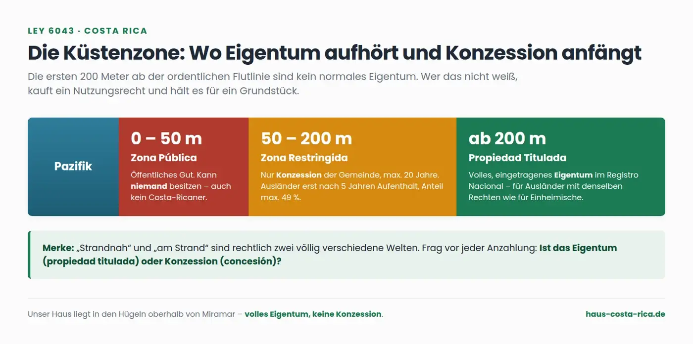 Haus kaufen Costa Rica – Küstenzone nach Ley 6043: 50 m öffentlich, 150 m Konzession, ab 200 m volles Eigentum
