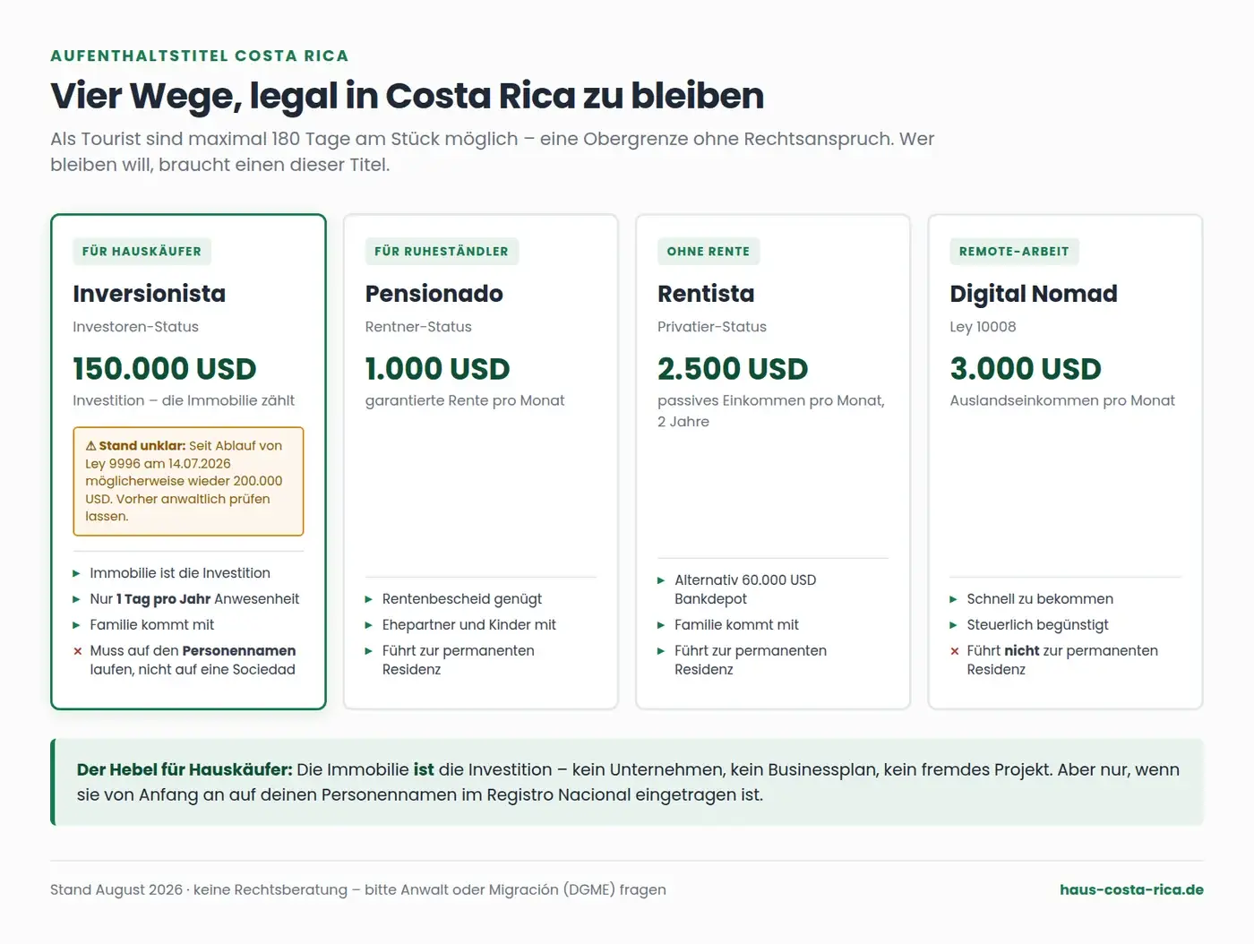 Residency Costa Rica Immobilie – Inversionista, Pensionado, Rentista und Digital Nomad im Vergleich